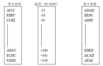 零點(diǎn)和滿量程溫漂補(bǔ)償方案