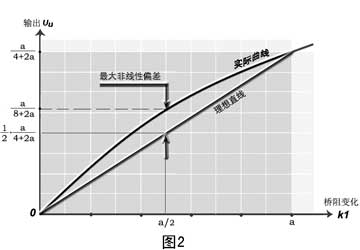 壓力傳感器溫度補(bǔ)償