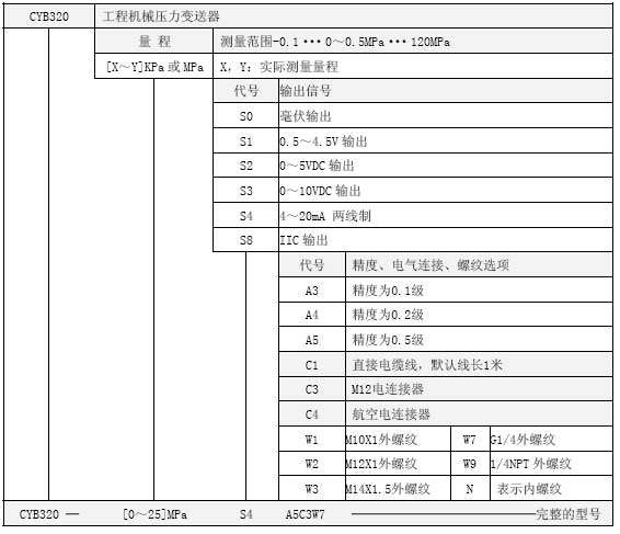 CYB320選型表